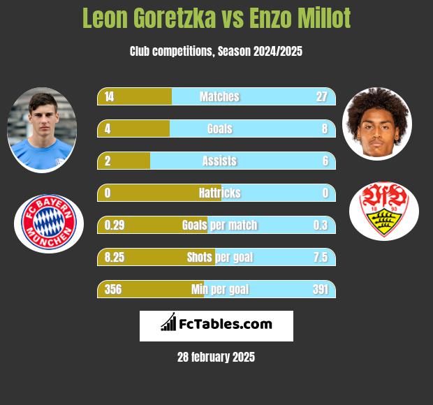 Leon Goretzka vs Enzo Millot h2h player stats