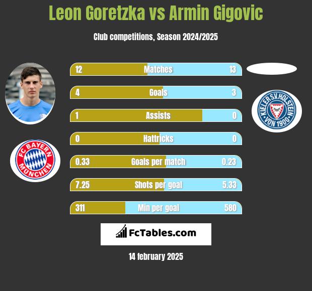 Leon Goretzka vs Armin Gigovic h2h player stats