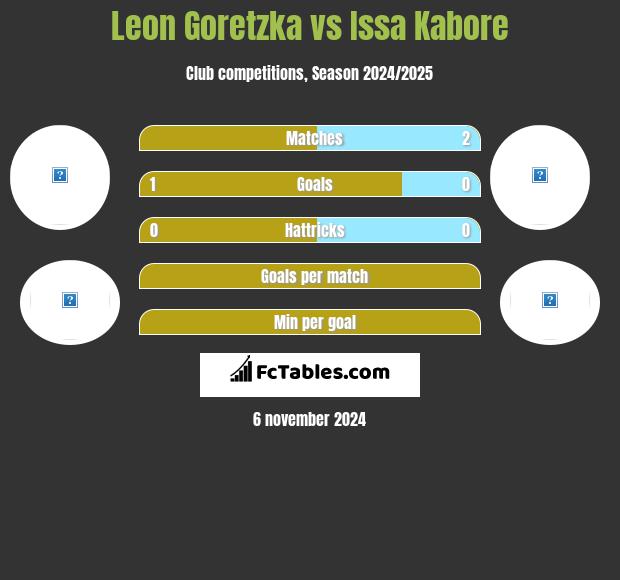 Leon Goretzka vs Issa Kabore h2h player stats