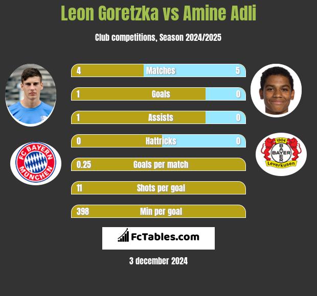 Leon Goretzka vs Amine Adli h2h player stats