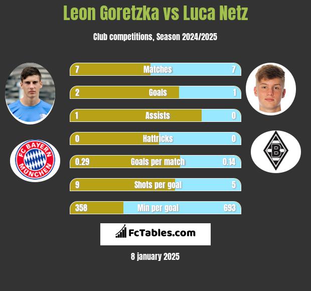 Leon Goretzka vs Luca Netz h2h player stats