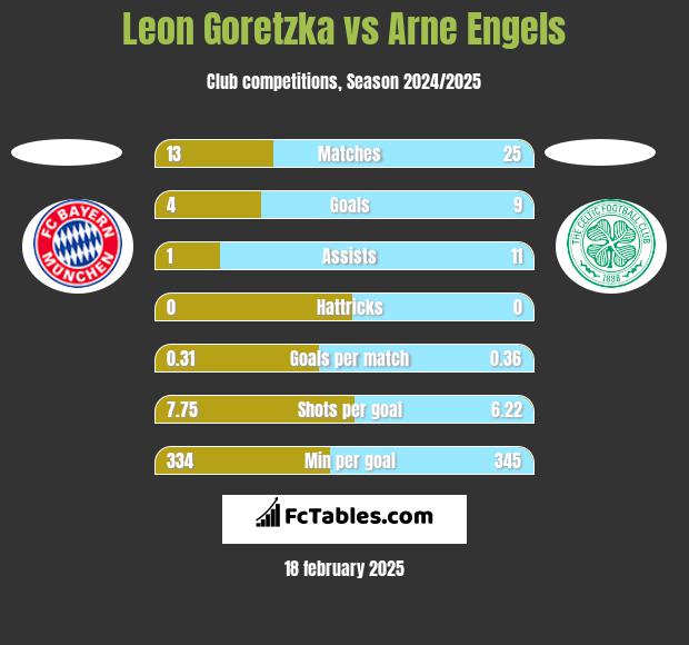 Leon Goretzka vs Arne Engels h2h player stats