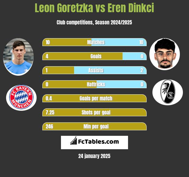 Leon Goretzka vs Eren Dinkci h2h player stats