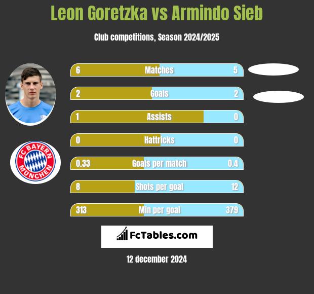 Leon Goretzka vs Armindo Sieb h2h player stats