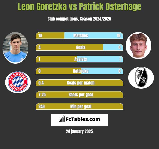 Leon Goretzka vs Patrick Osterhage h2h player stats