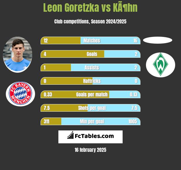 Leon Goretzka vs KÃ¶hn h2h player stats