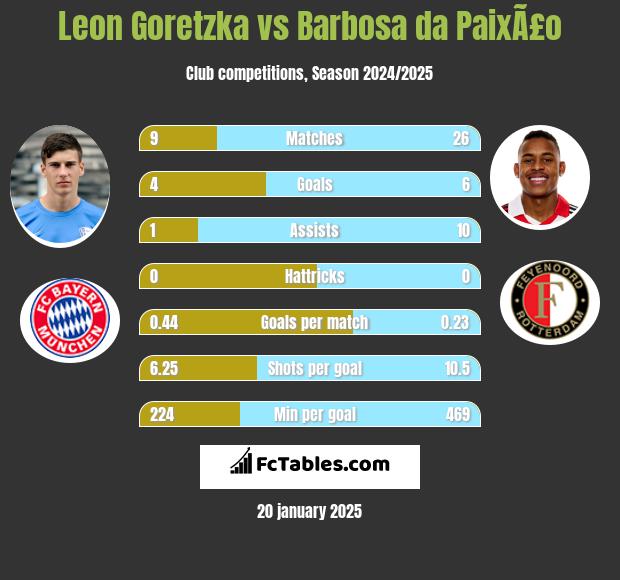 Leon Goretzka vs Barbosa da PaixÃ£o h2h player stats