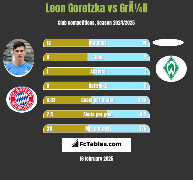 Leon Goretzka vs GrÃ¼ll h2h player stats