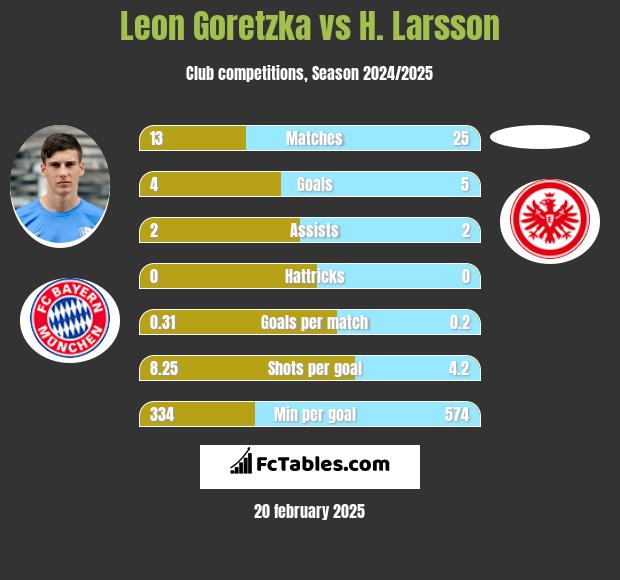 Leon Goretzka vs H. Larsson h2h player stats