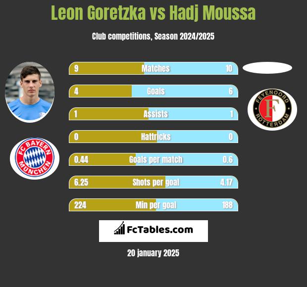 Leon Goretzka vs Hadj Moussa h2h player stats