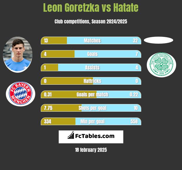 Leon Goretzka vs Hatate h2h player stats