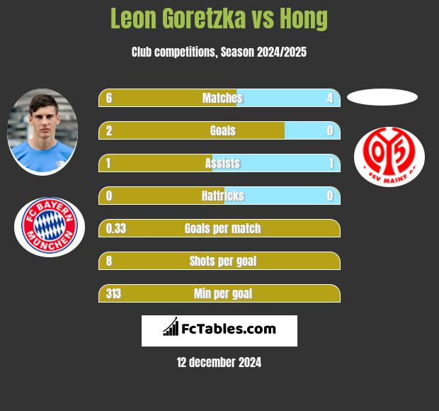 Leon Goretzka vs Hong h2h player stats