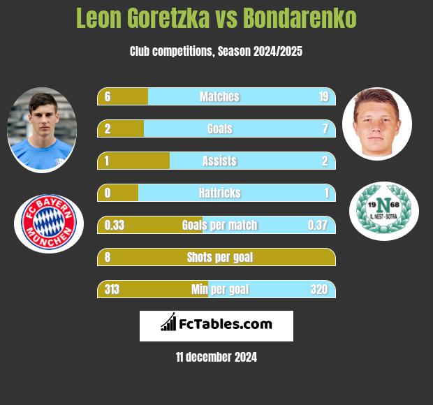 Leon Goretzka vs Bondarenko h2h player stats