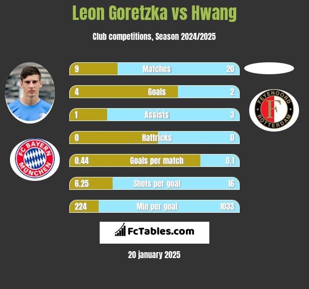 Leon Goretzka vs Hwang h2h player stats