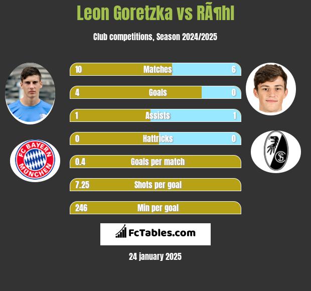 Leon Goretzka vs RÃ¶hl h2h player stats