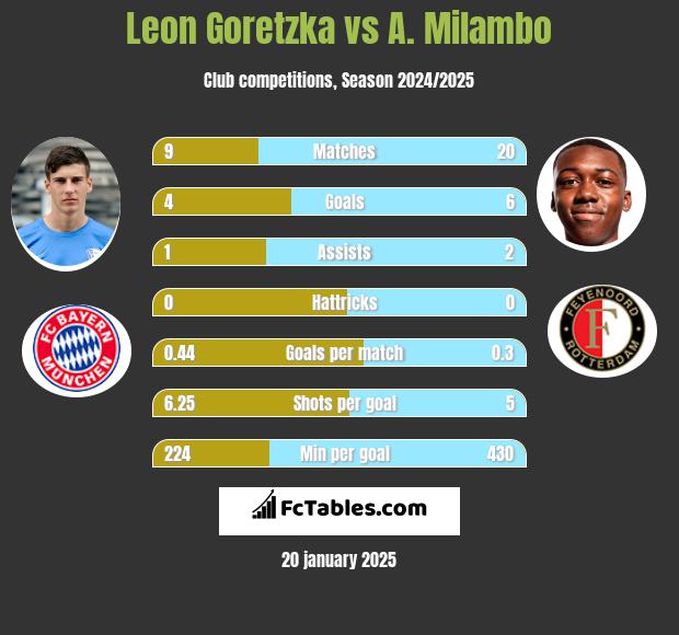 Leon Goretzka vs A. Milambo h2h player stats