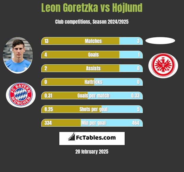 Leon Goretzka vs Højlund h2h player stats