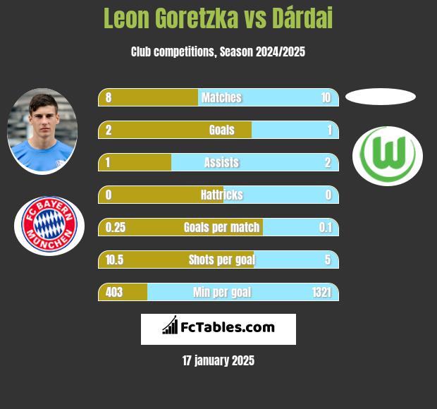 Leon Goretzka vs Dárdai h2h player stats