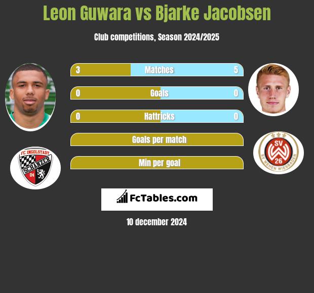 Leon Guwara vs Bjarke Jacobsen h2h player stats