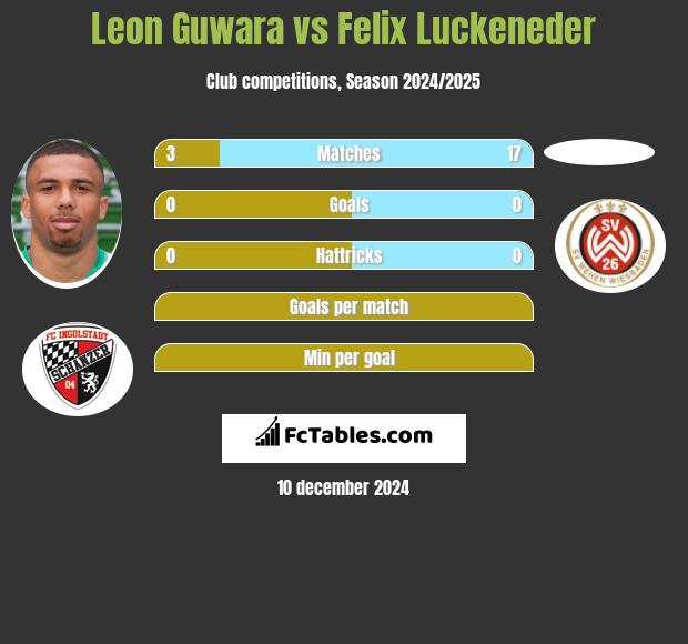 Leon Guwara vs Felix Luckeneder h2h player stats