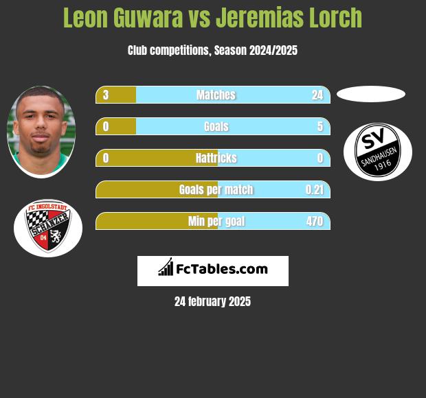 Leon Guwara vs Jeremias Lorch h2h player stats