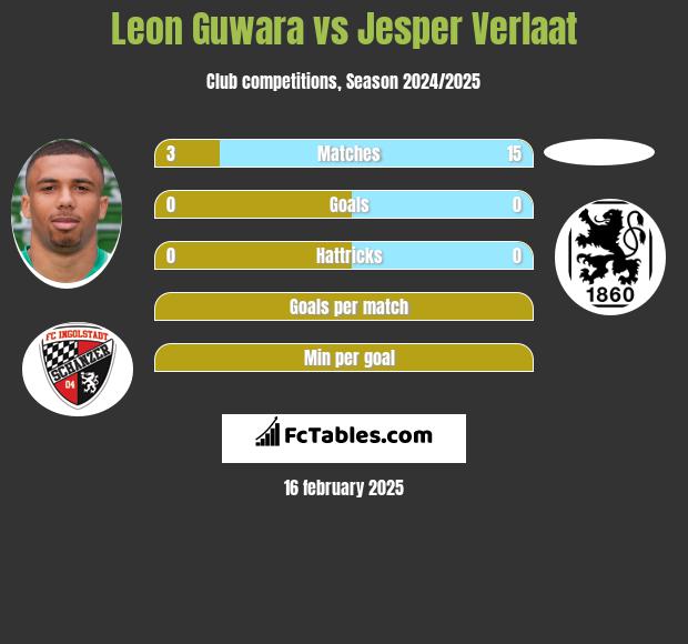 Leon Guwara vs Jesper Verlaat h2h player stats