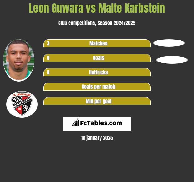 Leon Guwara vs Malte Karbstein h2h player stats