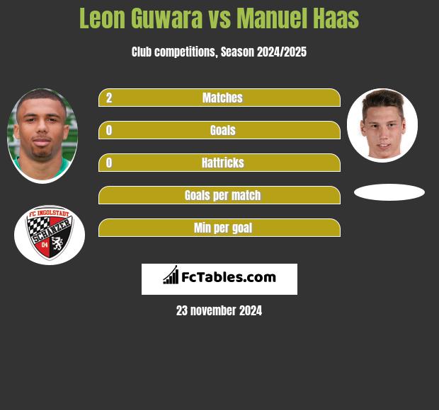 Leon Guwara vs Manuel Haas h2h player stats