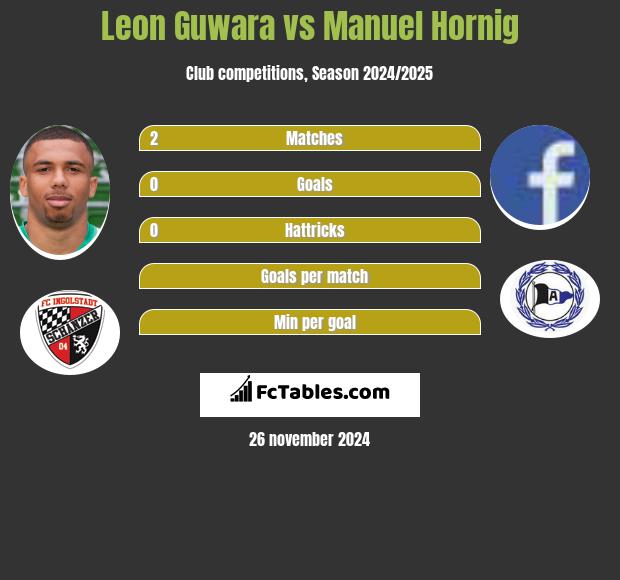 Leon Guwara vs Manuel Hornig h2h player stats