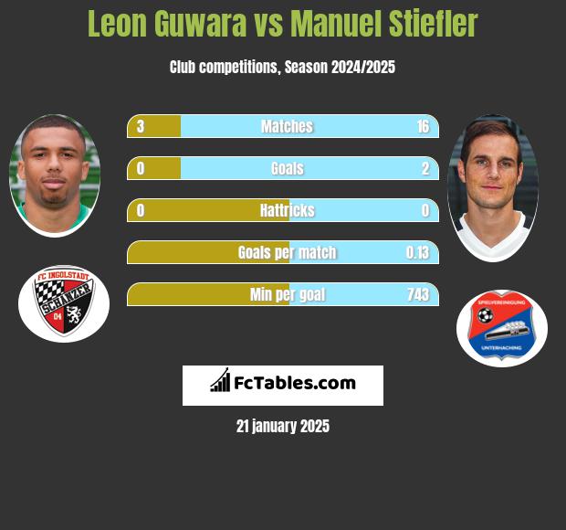 Leon Guwara vs Manuel Stiefler h2h player stats