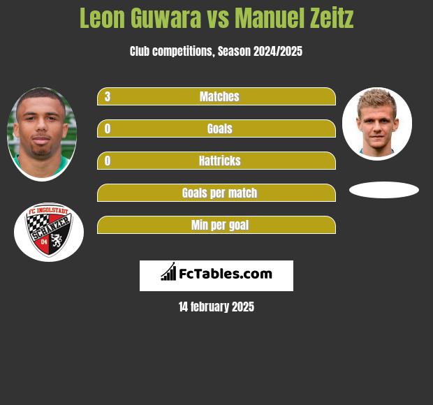 Leon Guwara vs Manuel Zeitz h2h player stats