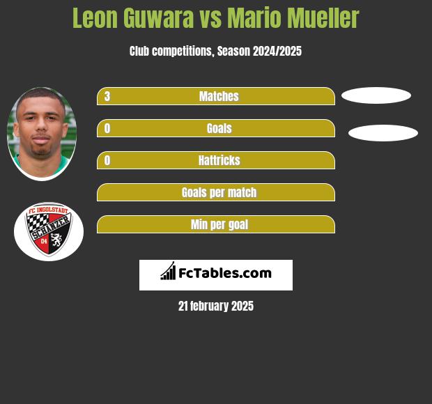 Leon Guwara vs Mario Mueller h2h player stats