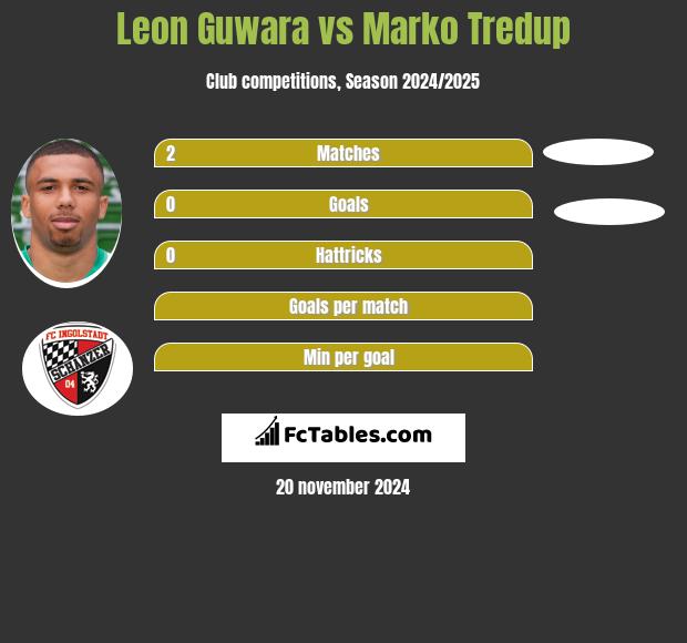 Leon Guwara vs Marko Tredup h2h player stats