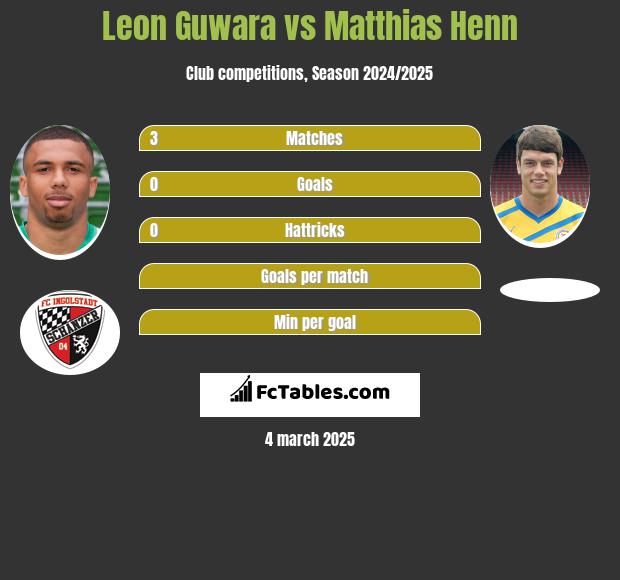 Leon Guwara vs Matthias Henn h2h player stats