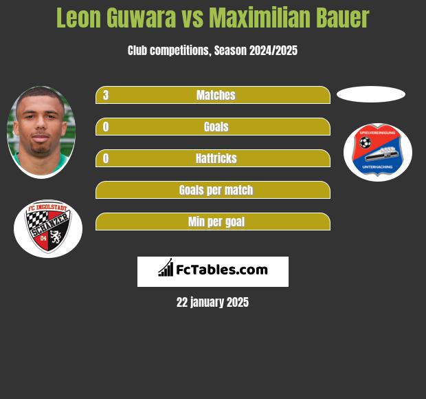 Leon Guwara vs Maximilian Bauer h2h player stats