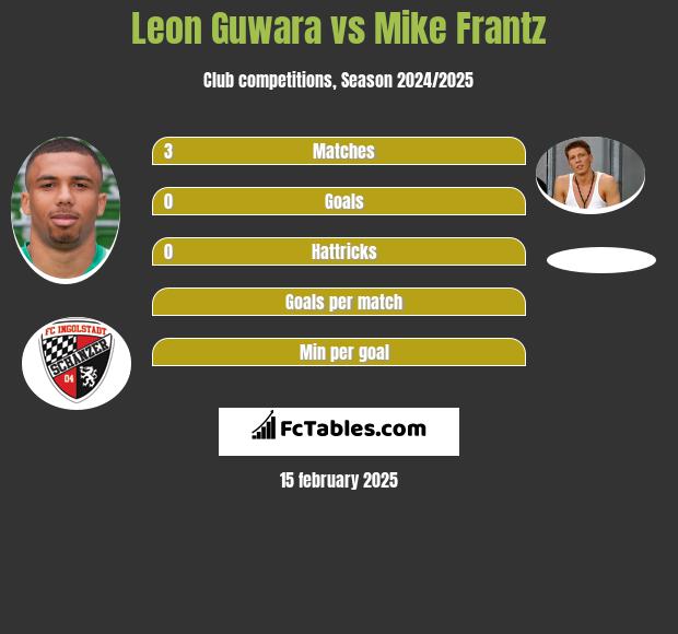 Leon Guwara vs Mike Frantz h2h player stats