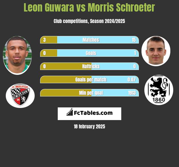 Leon Guwara vs Morris Schroeter h2h player stats