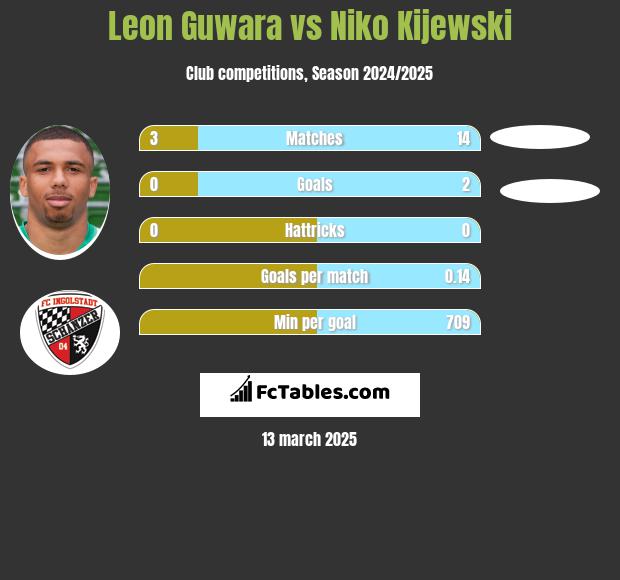 Leon Guwara vs Niko Kijewski h2h player stats