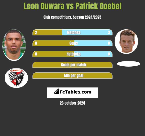 Leon Guwara vs Patrick Goebel h2h player stats