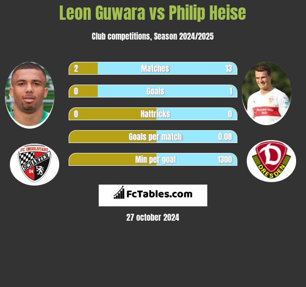 Leon Guwara vs Philip Heise h2h player stats