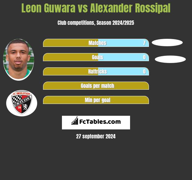 Leon Guwara vs Alexander Rossipal h2h player stats