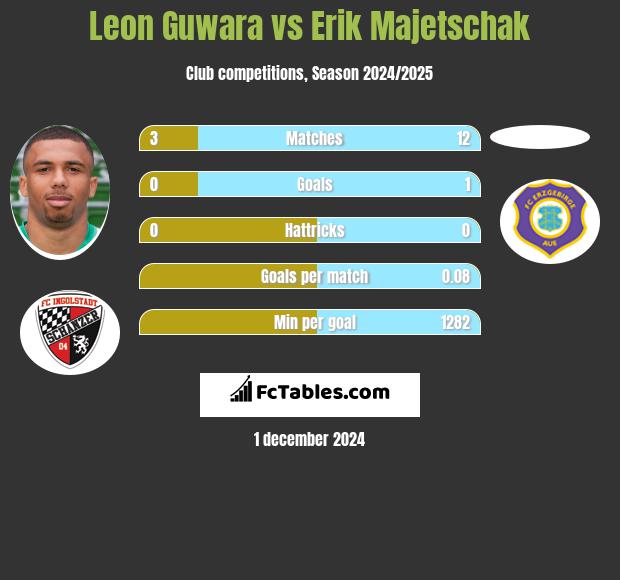 Leon Guwara vs Erik Majetschak h2h player stats