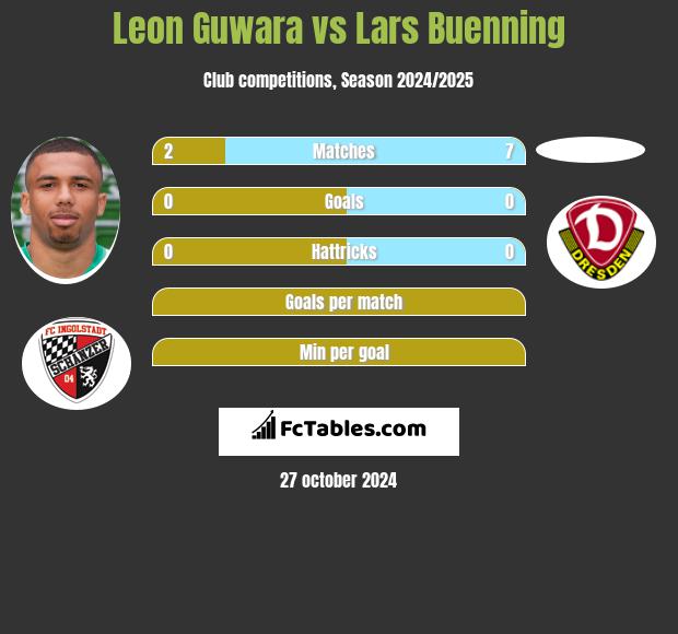 Leon Guwara vs Lars Buenning h2h player stats