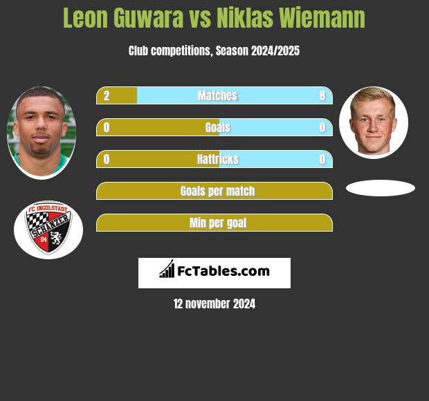 Leon Guwara vs Niklas Wiemann h2h player stats