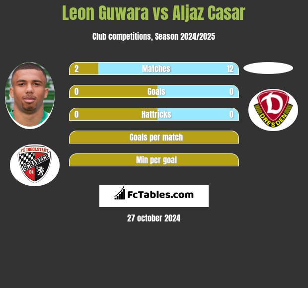 Leon Guwara vs Aljaz Casar h2h player stats