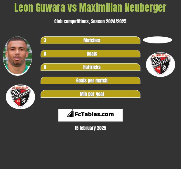 Leon Guwara vs Maximilian Neuberger h2h player stats