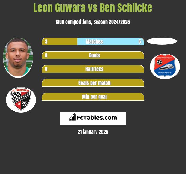 Leon Guwara vs Ben Schlicke h2h player stats