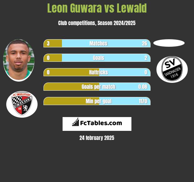 Leon Guwara vs Lewald h2h player stats