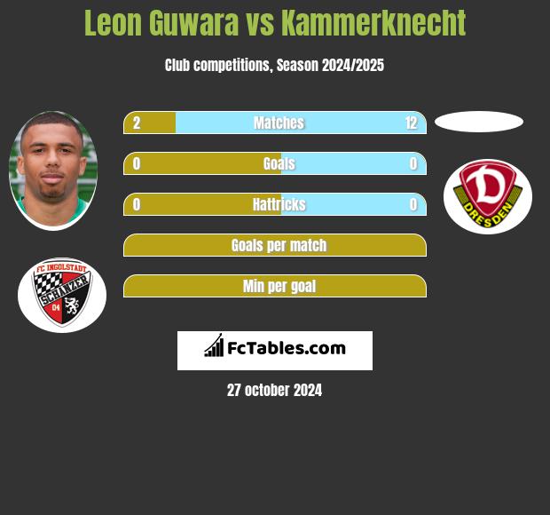 Leon Guwara vs Kammerknecht h2h player stats