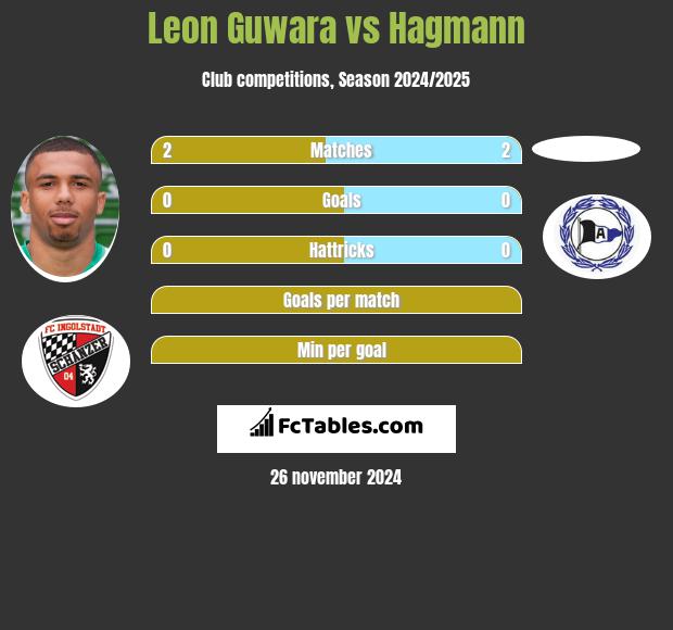 Leon Guwara vs Hagmann h2h player stats